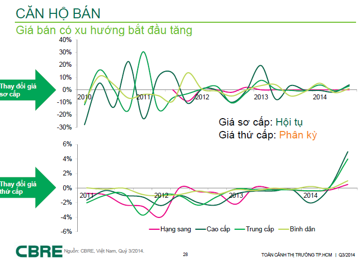 gia_ban_can_ho_tai_tphcm_tiep_tuc_tang